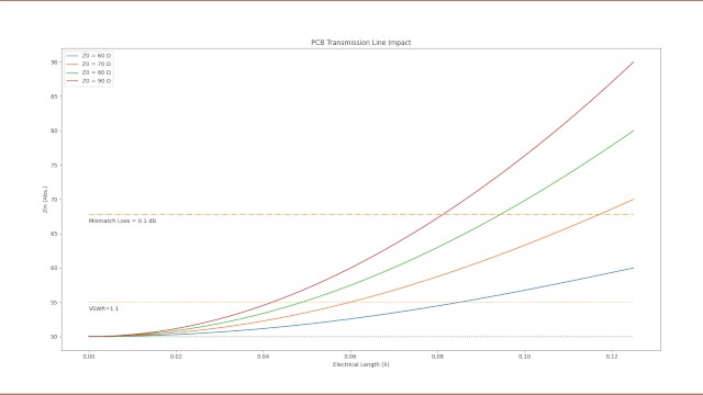 Critical length of a PCB transmission line